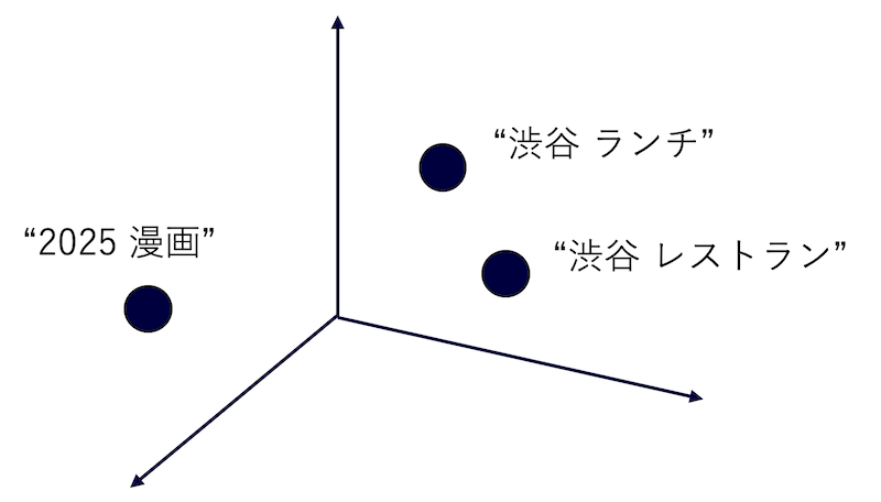 クエリ埋め込みの概要図