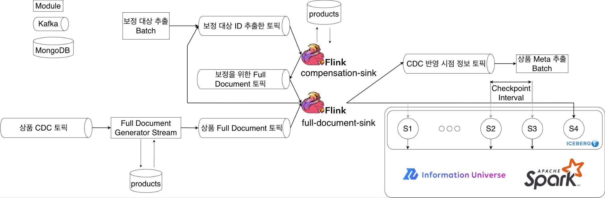스트리밍 ETL의 아키텍처