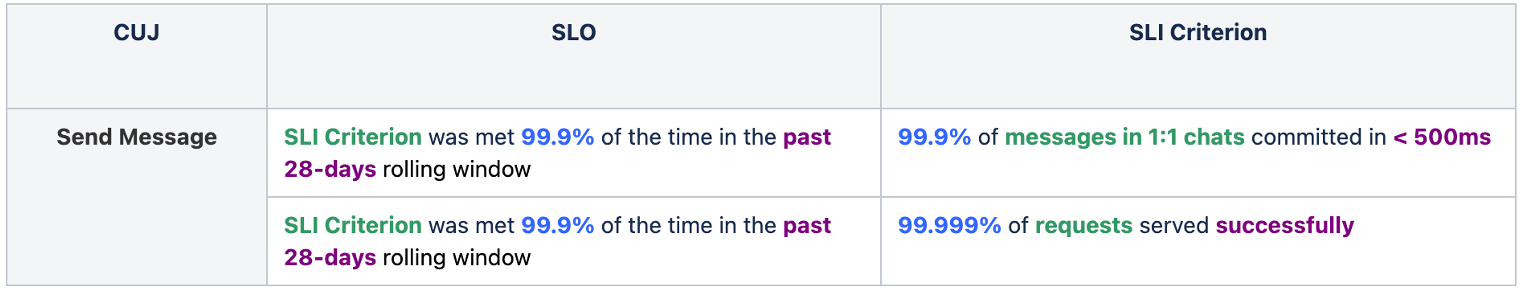 SLO 타깃 설정 예시