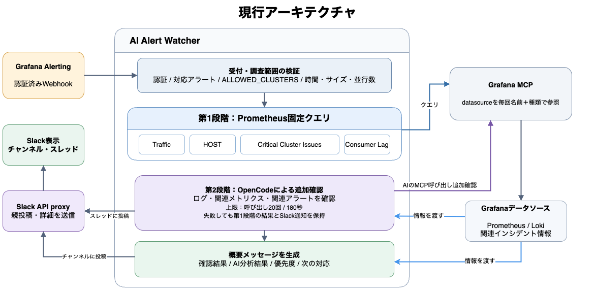 設計変更後のWatcherの構成