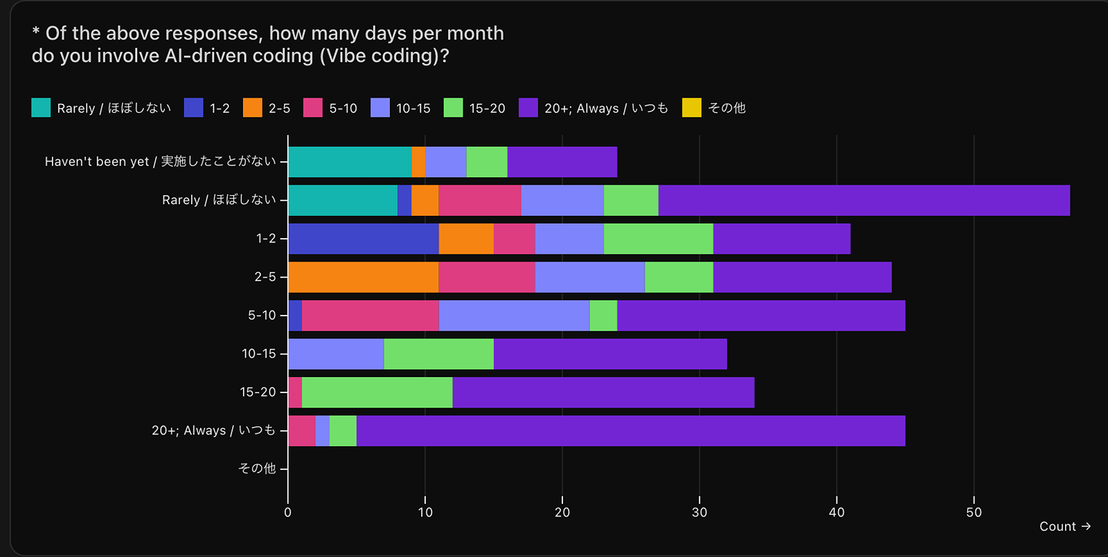 上記の回答のうち、平均して月に何日AIが主体となるコーディング（Vibe coding）を実施していますか？ という質問の回答結果のグラフ。実施したことがないが24件。ほぼしないが57件。1-2が41件。2-5が44件。5-10が45件。10-15が32件。15-20が34件。20+が45件。その他が0件。