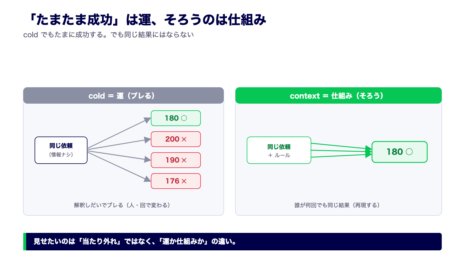 coldとcontextの違い