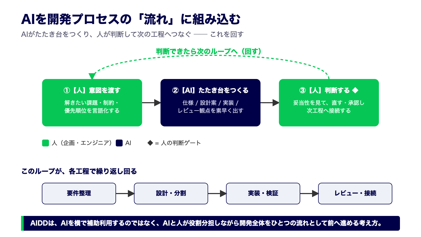 人が意図を渡し、AIがたたき台をつくり、人が判断して次の工程へつなぐループを表した図。このループが要件整理・設計・実装・レビューの各工程で繰り返し回る