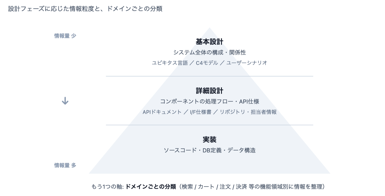 設計フェーズに応じた情報粒度の整理