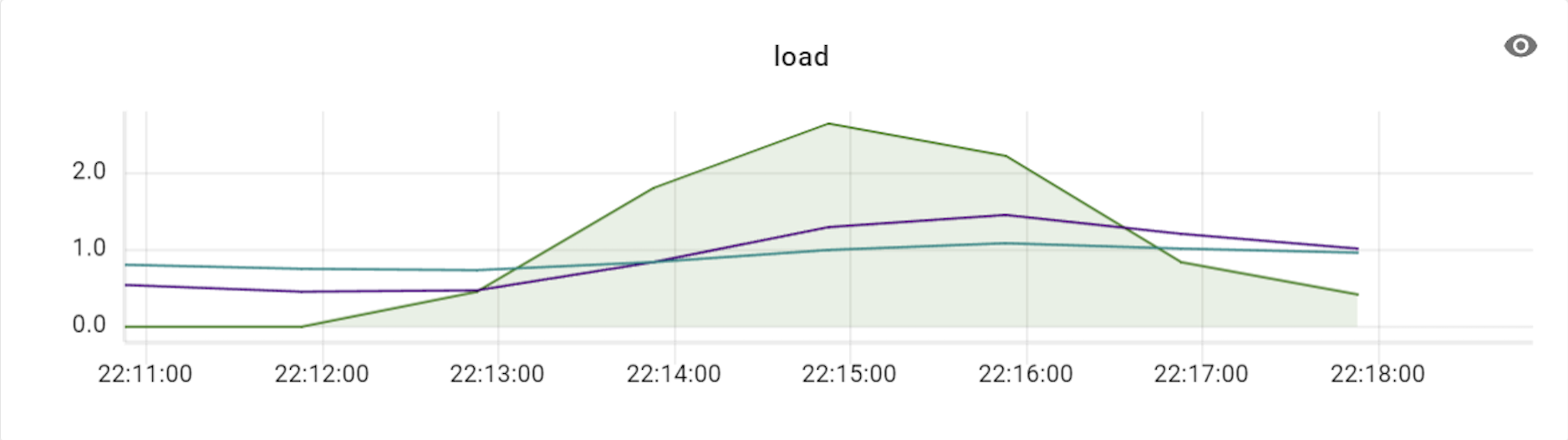 VTGate 15 CPU Load graph