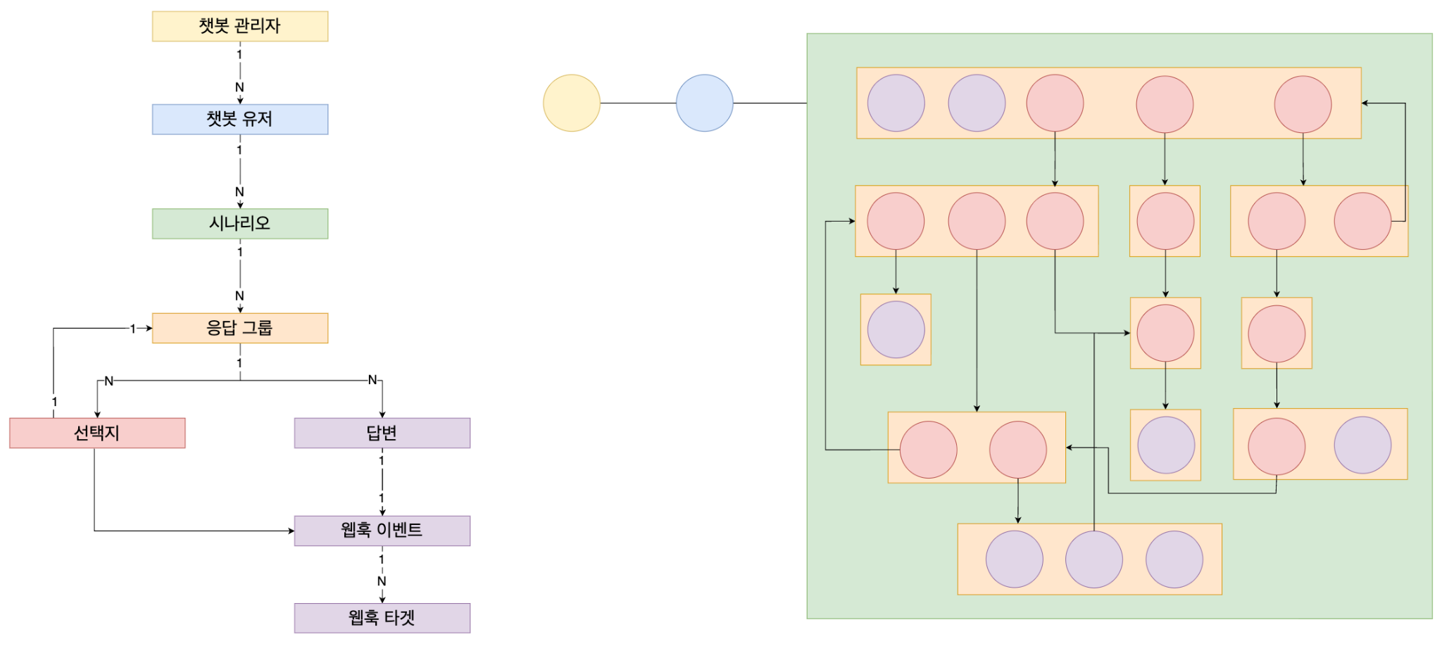 챗봇 데이터 간 관계와 챗봇 시나리오 구성 화면