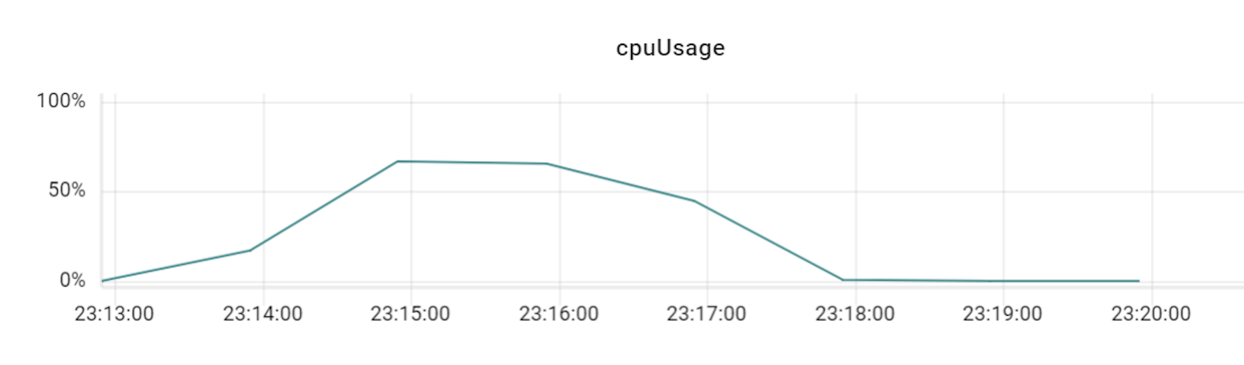 VTGate 18 CPU Usage graph