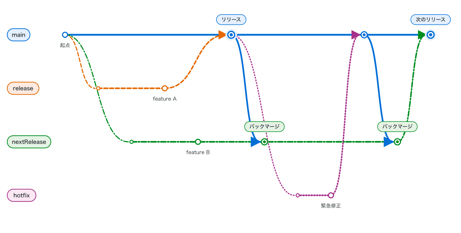 リリースブランチがmainにマージされた後、緊急修正を含むmainの変更が、次のリリースブランチへバックマージで取り込まれる流れを示した図