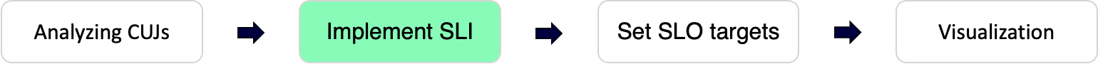 SLI/SLO 구현 4단계 중 SLI 구현 단계