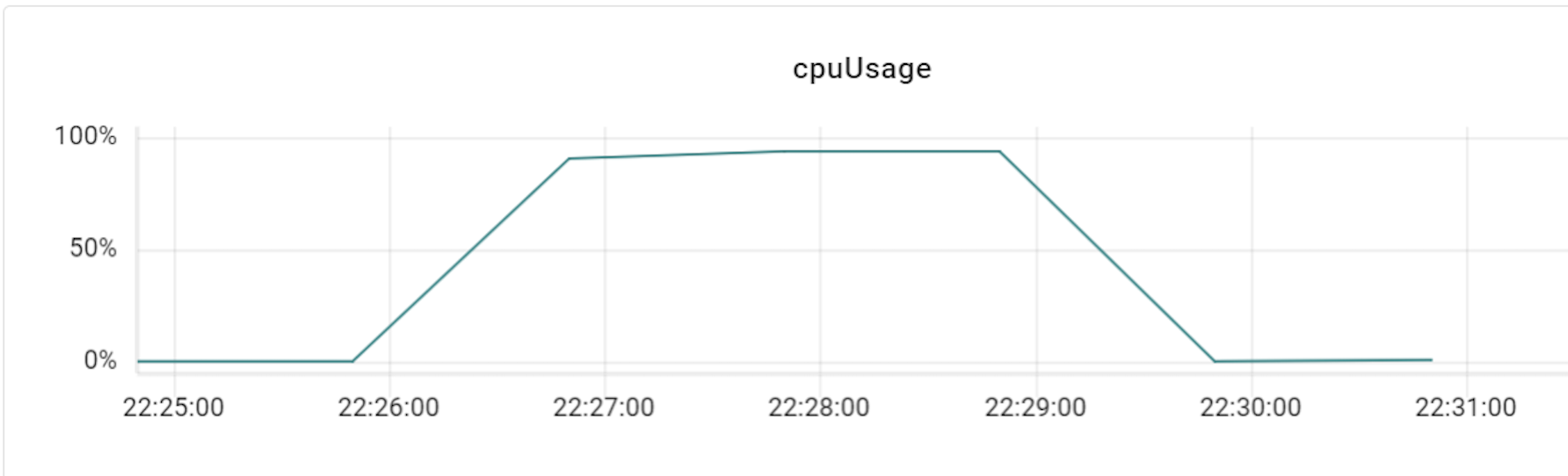 VTGate 3 CPU Usage graph