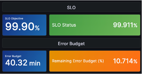 SLO는 99.98%이지만 오류 예산은 10%인 대시보드 예시