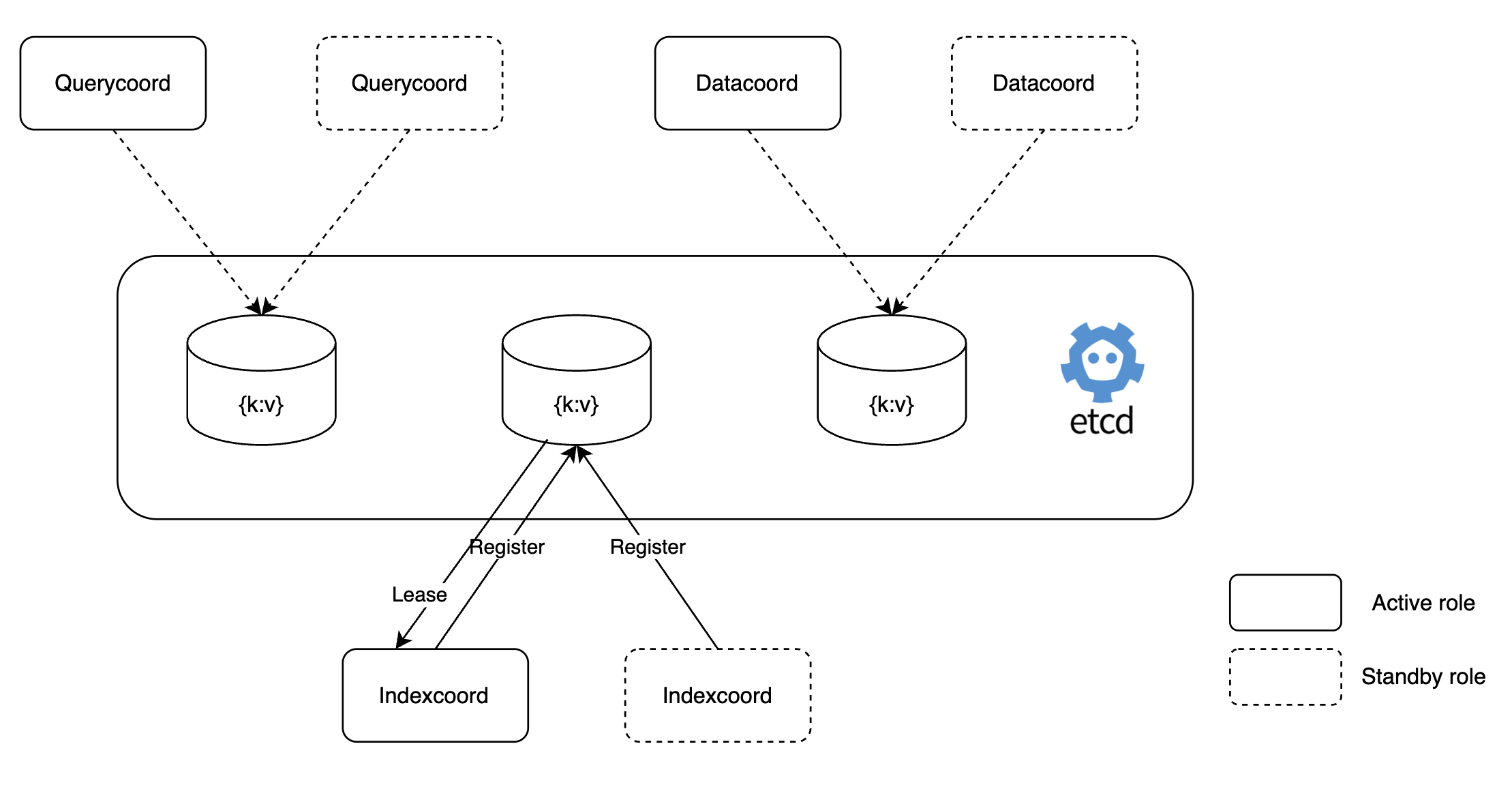 High availability at the coordinator level