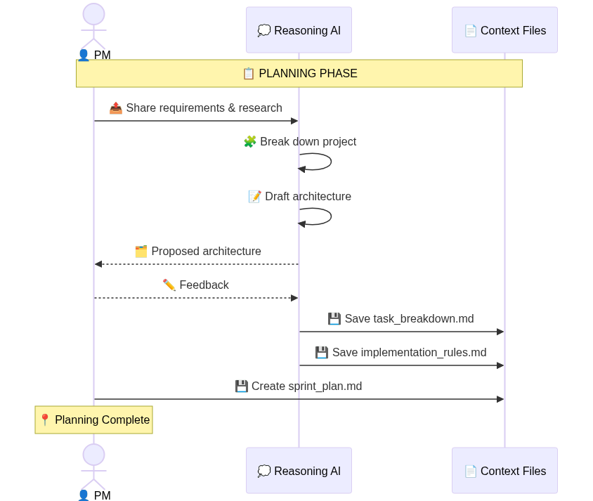 Planning Phase Diagram
