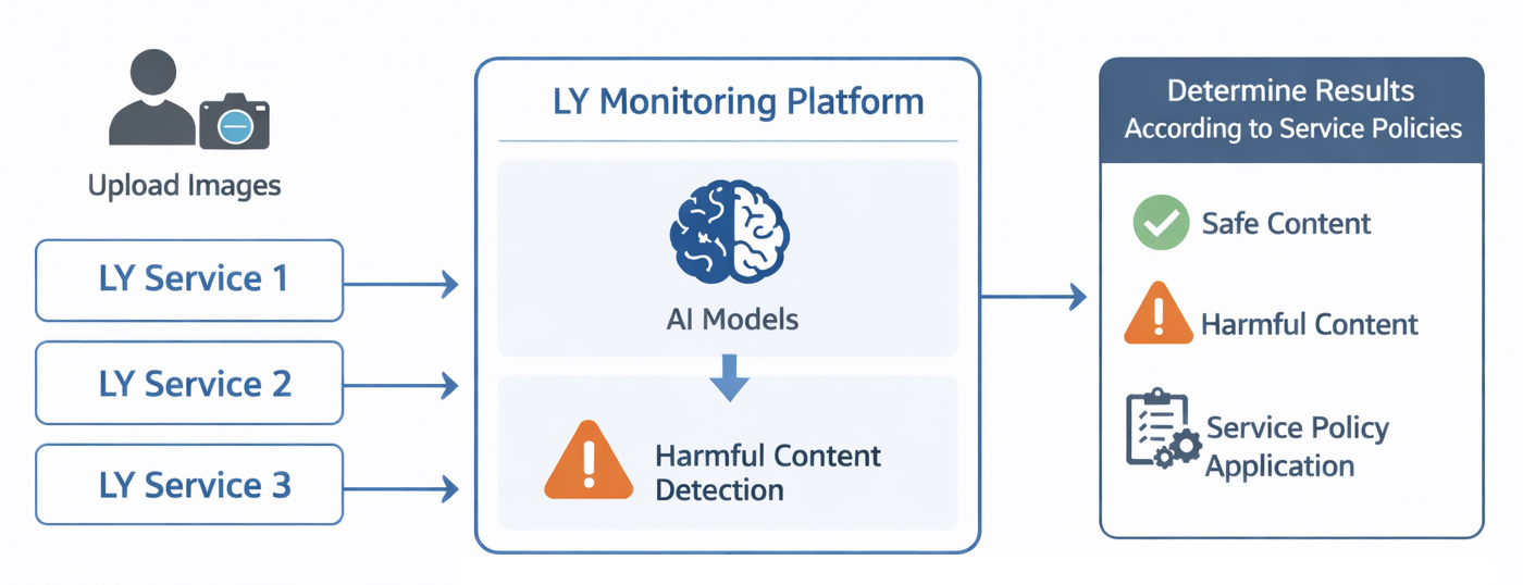 LY 모니터링 플랫폼 작동 흐름