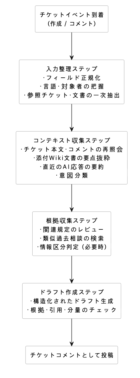 マルチエージェントのワークフロー
