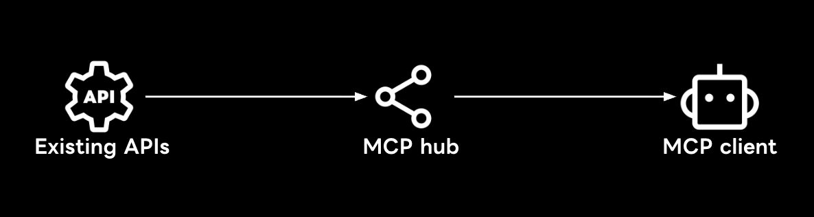 OpenAPI to MCP