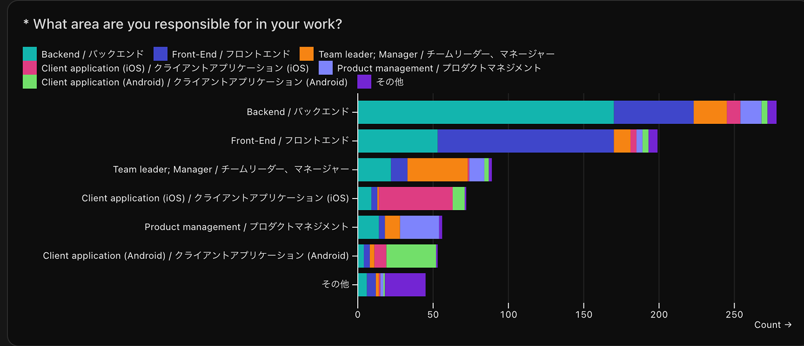 業務で担当している領域はなんですか？ という質問の回答結果のグラフ。バックエンドの回答が170件  。フロントエンドの回答が117件。クライアントアプリケーション（iOS）の回答が49件。チームリーダー、マネージャーの回答が40件。クライアントアプリケーション（Android）の回答が33件。その他の回答が27件。プロダクトマネジメントの回答が26件。