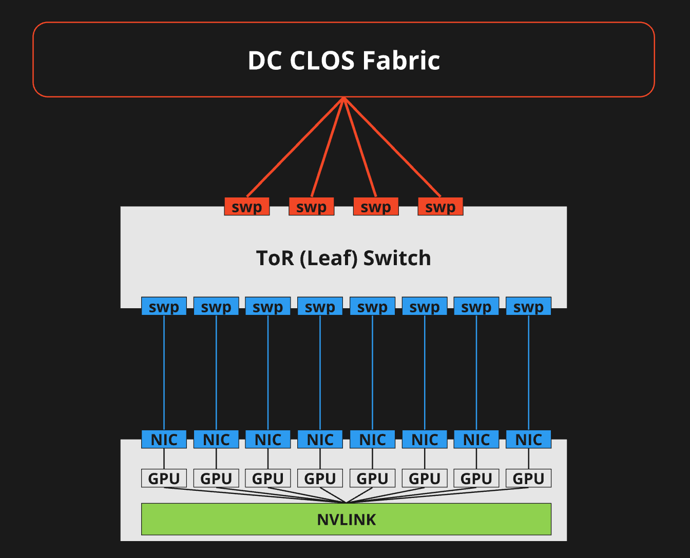 ToR CLOS Network