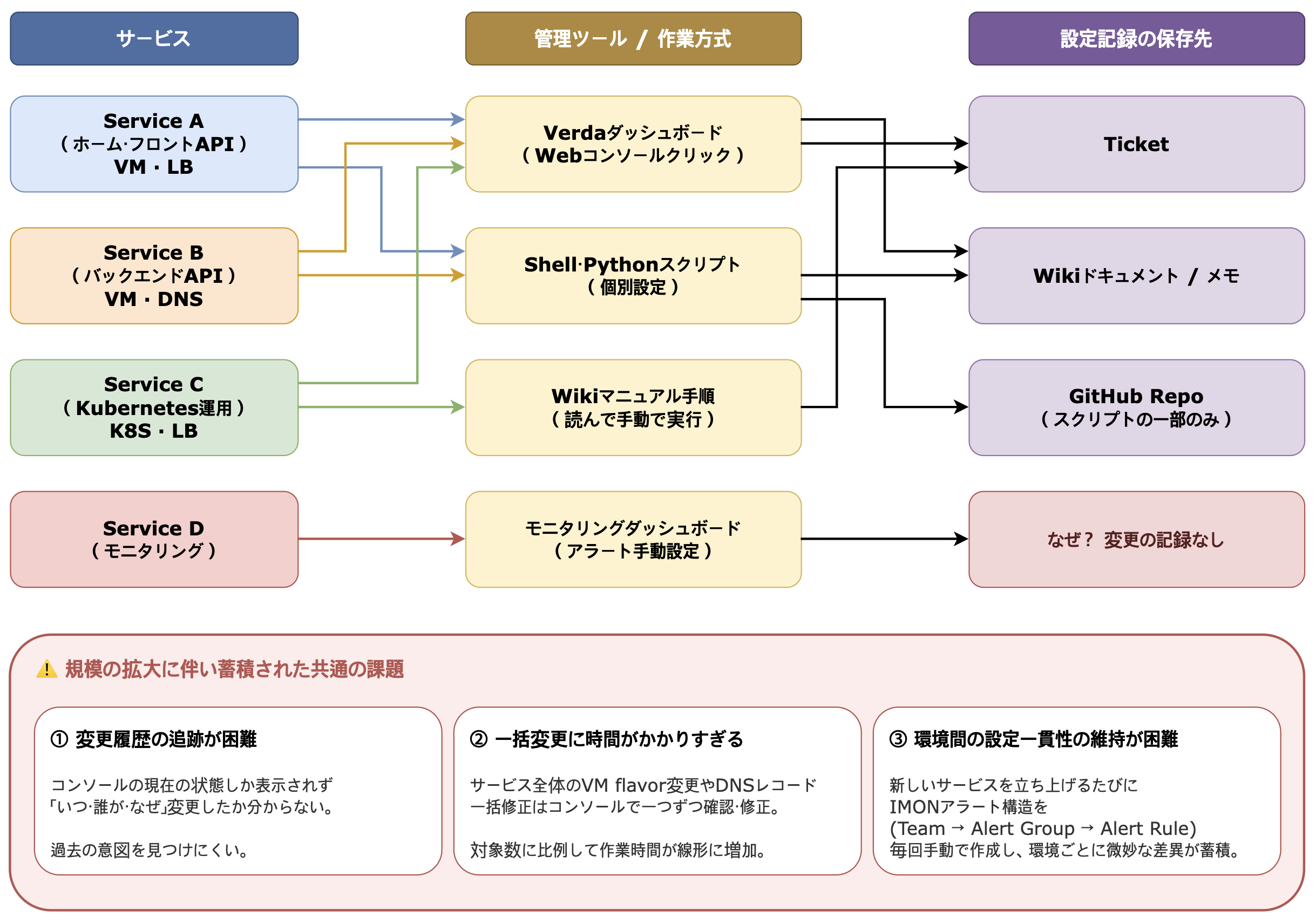 サービスとリソース増加による共通課題