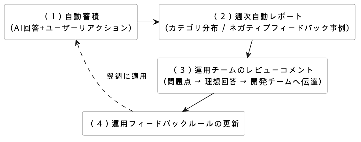 フィードバックループ