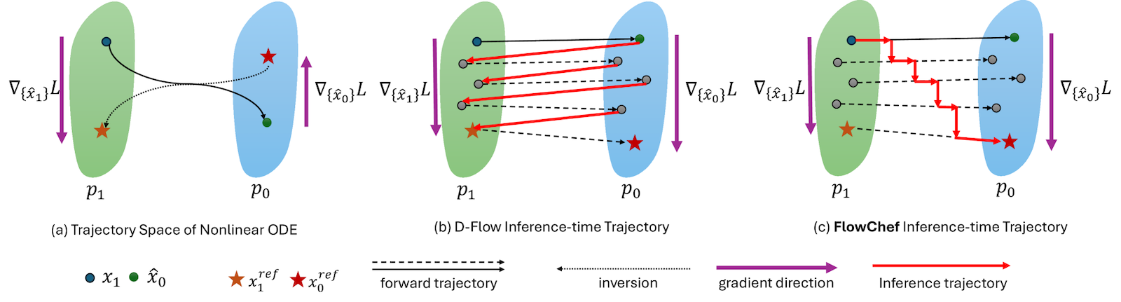 図は FlowChef [Patel+ ICCV'25] より引用