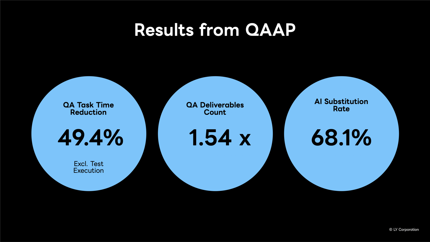 QAAPの導入効果。QA作業時間削減49.4%(テスト実行を除く)、QA成果物の生成数1.54倍、AI代替率68.1%