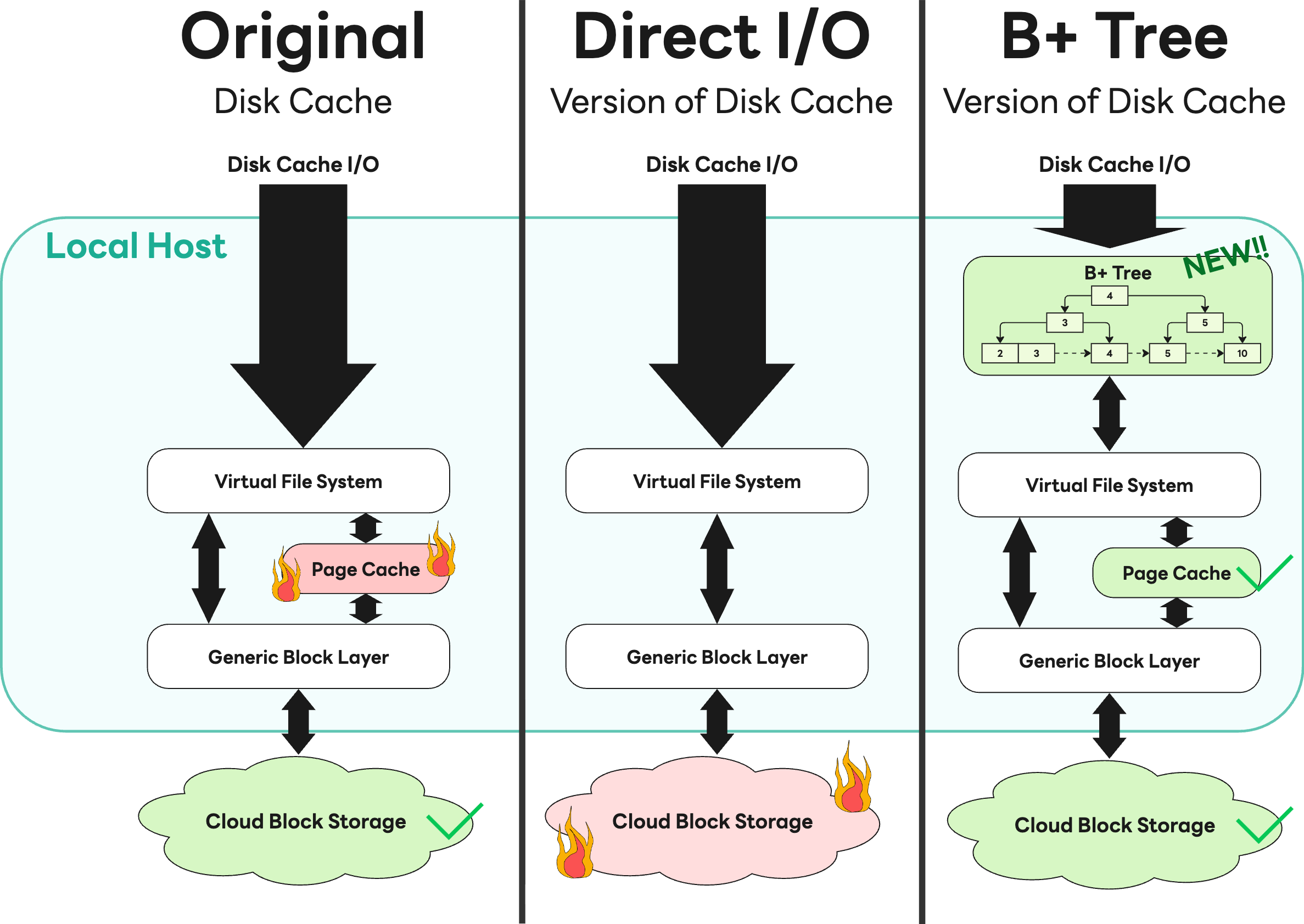 オリジナル、ダイレクトI/O、B＋Tree