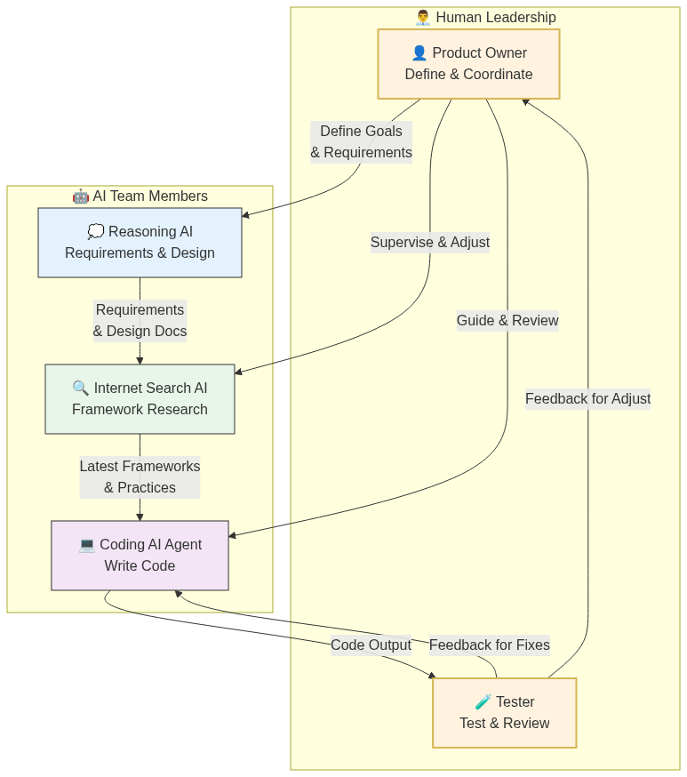 AI Team Structure Diagram