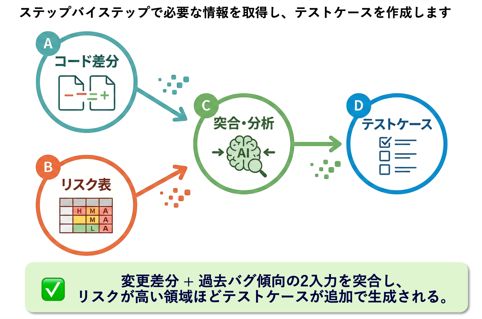 テストケースを生成するワークフロー