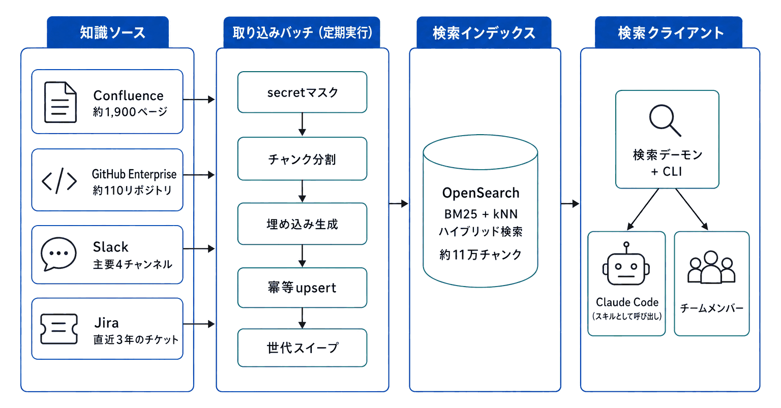 team-brainの全体構成図。Confluence・GitHub Enterprise・Slack・Jiraの4つの知識ソースを取り込みバッチが処理してOpenSearchに投入し、検索デーモン経由でClaude Codeとチームメンバーが検索する