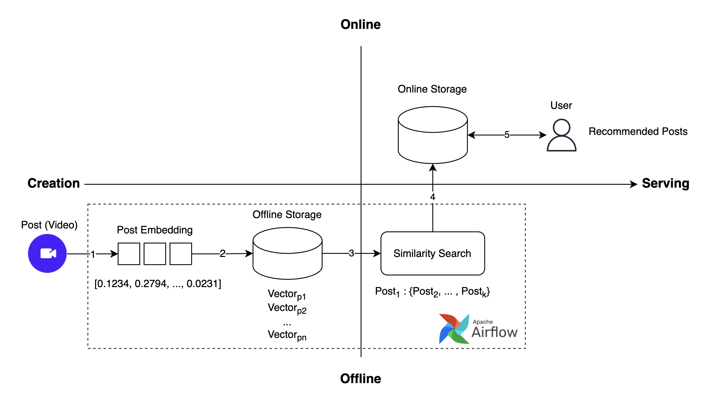 Work flow of the old recommendation system
