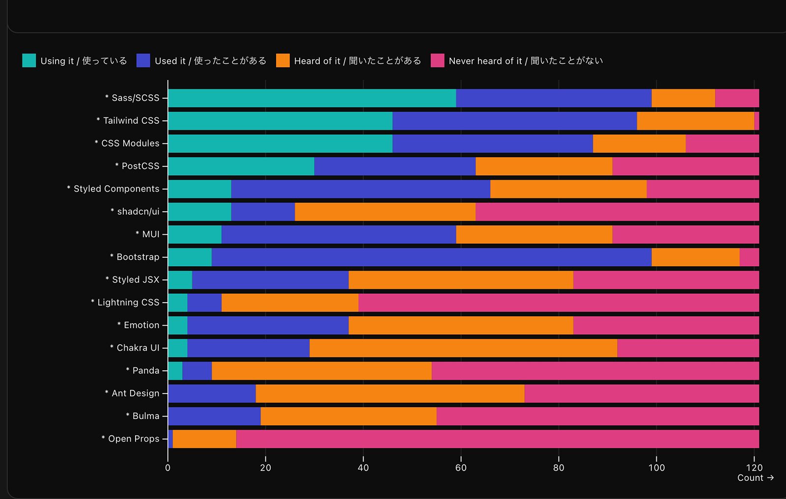CSSライブラリに関する質問の回答結果のグラフ。回答数121のうち、Sass/SCSSは使っているが59件、使ったことがあるが40件、聞いたことがあるが13件。Tailwind CSSは使っているが46件、使ったことがあるが50件、聞いたことがあるが24件。CSS Modulesは使っているが46件、使ったことがあるが41件、聞いたことがあるが19件。PostCSSは使っているが30件、使ったことがあるが33件、聞いたことがあるが28件。Styled Componentsは使っているが13件、使ったことがあるが53件、聞いたことがあるが32件。shadcn/uiは使っているが13件、使ったことがあるが13件、聞いたことがあるが37件。MUIは使っているが11件、使ったことがあるが48件、聞いたことがあるが32件。Bootstrapは使っているが9件、使ったことがあるが90件、聞いたことがあるが18件。Styled JSXは使っているが5件、使ったことがあるが32件、聞いたことがあるが46件。Lightning CSSは使っているが4件、使ったことがあるが7件、聞いたことがあるが28件。Emotionは使っているが4件、使ったことがあるが33件、聞いたことがあるが46件。Chakra UIは使っているが4件、使ったことがあるが25件、聞いたことがあるが63件。Pandaは使っているが3件、使ったことがあるが6件、聞いたことがあるが45件。Ant Designは使っているが0件、使ったことがあるが18件、聞いたことがあるが55件。Bulmaは使っているが0件、使ったことがあるが19件、聞いたことがあるが36件。Open Propsは使っているが0件、使ったことがあるが1件、聞いたことがあるが13件。