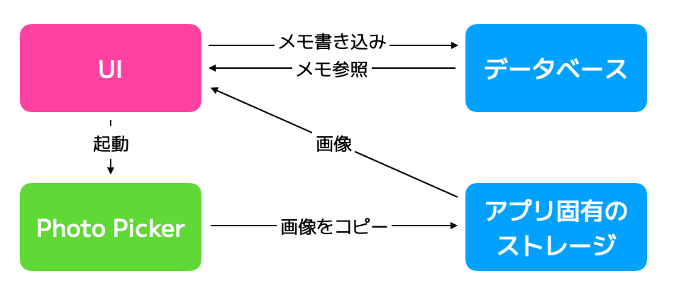 MVP構成図。UI↔データベースでメモを入出力し、Photo Pickerの画像をアプリ固有ストレージへコピーして利用。
