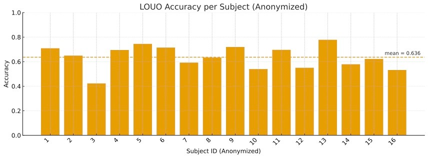 各参加者をテスト対象とした際の平均精度。