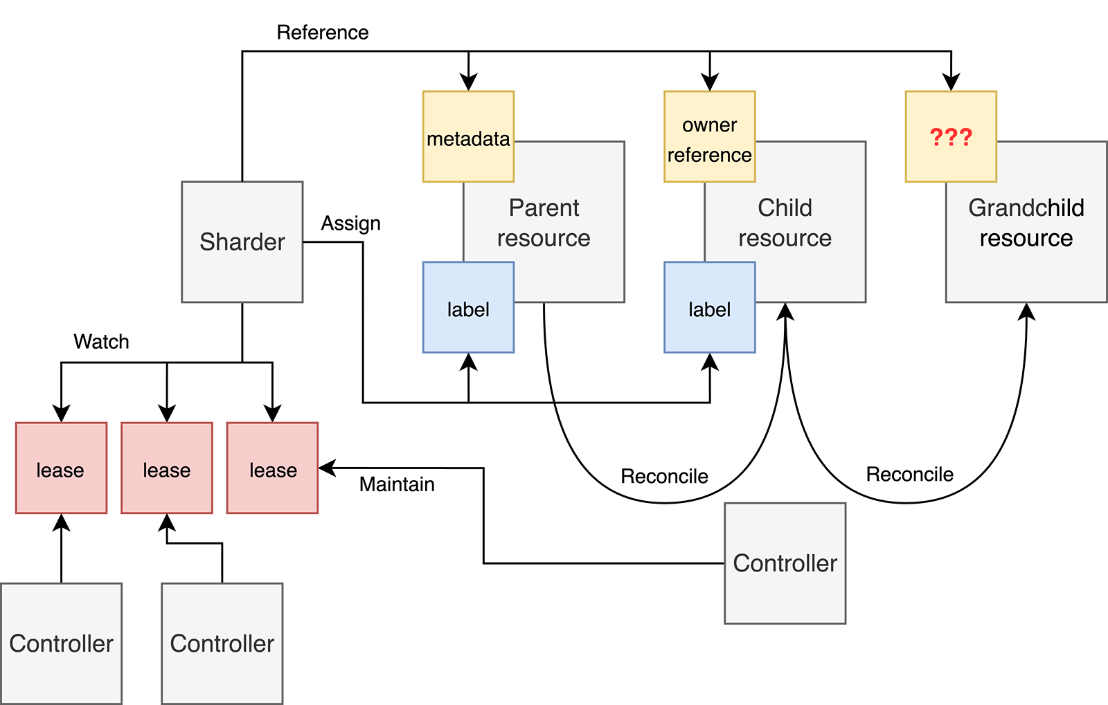 3世代以上の  リソース構造を持つときに同一ハッシュキーを付与できない図