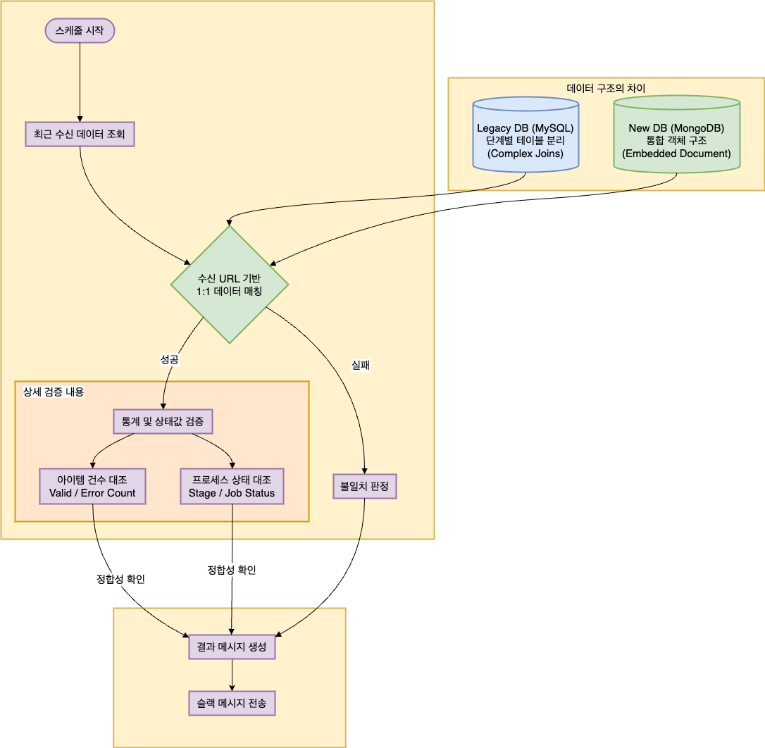 전체 아키텍처 및 흐름