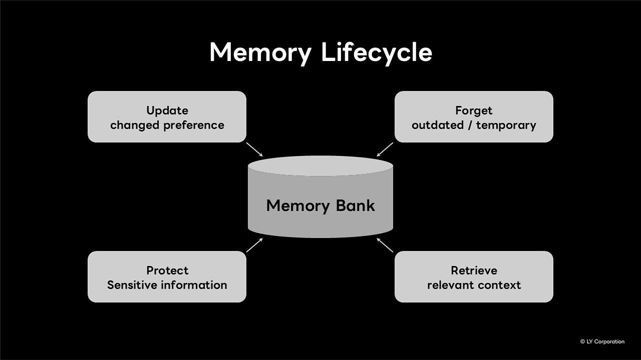 Memory Lifecycleのスライド
