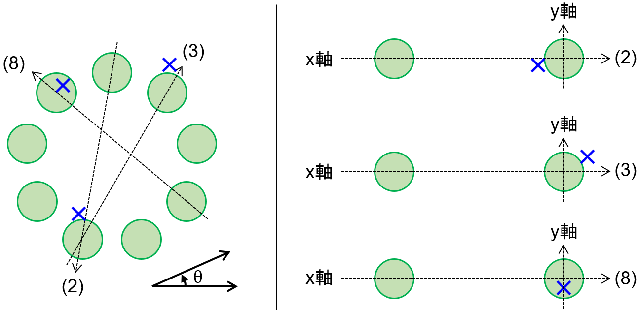 2次元ポインティングタスクにおけるx軸のとり方。