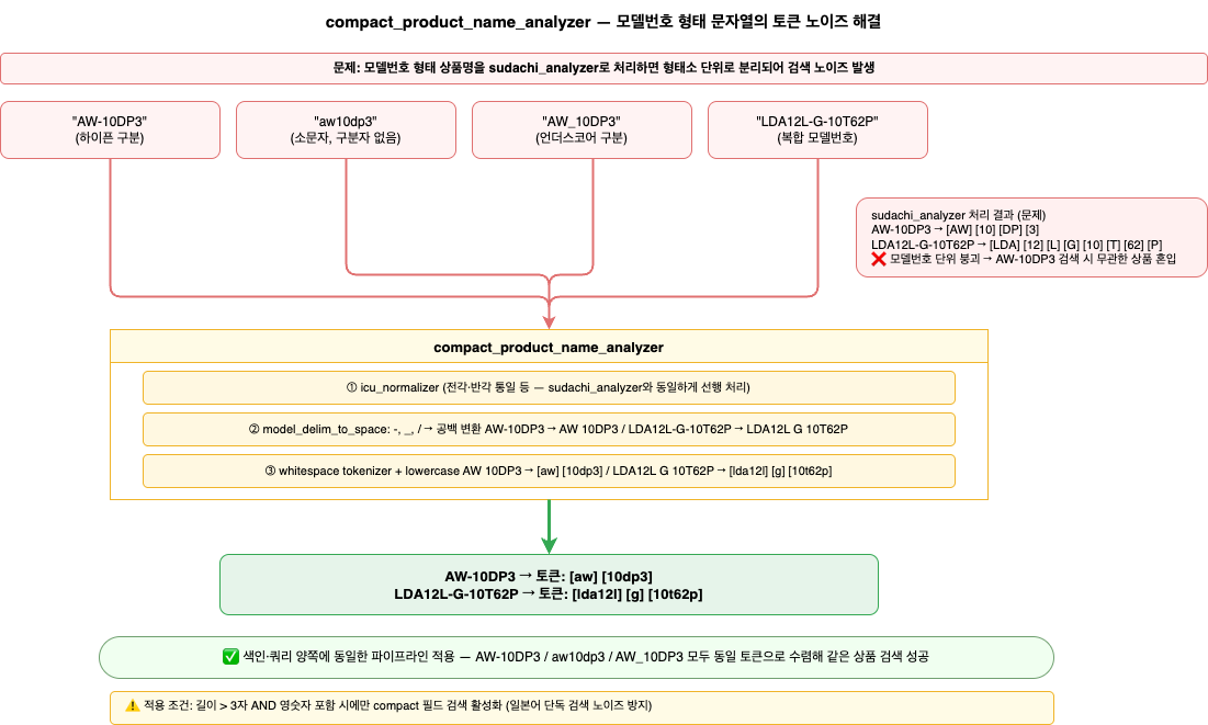 Compact_product_name_analyzer resolving token noise in model number strings