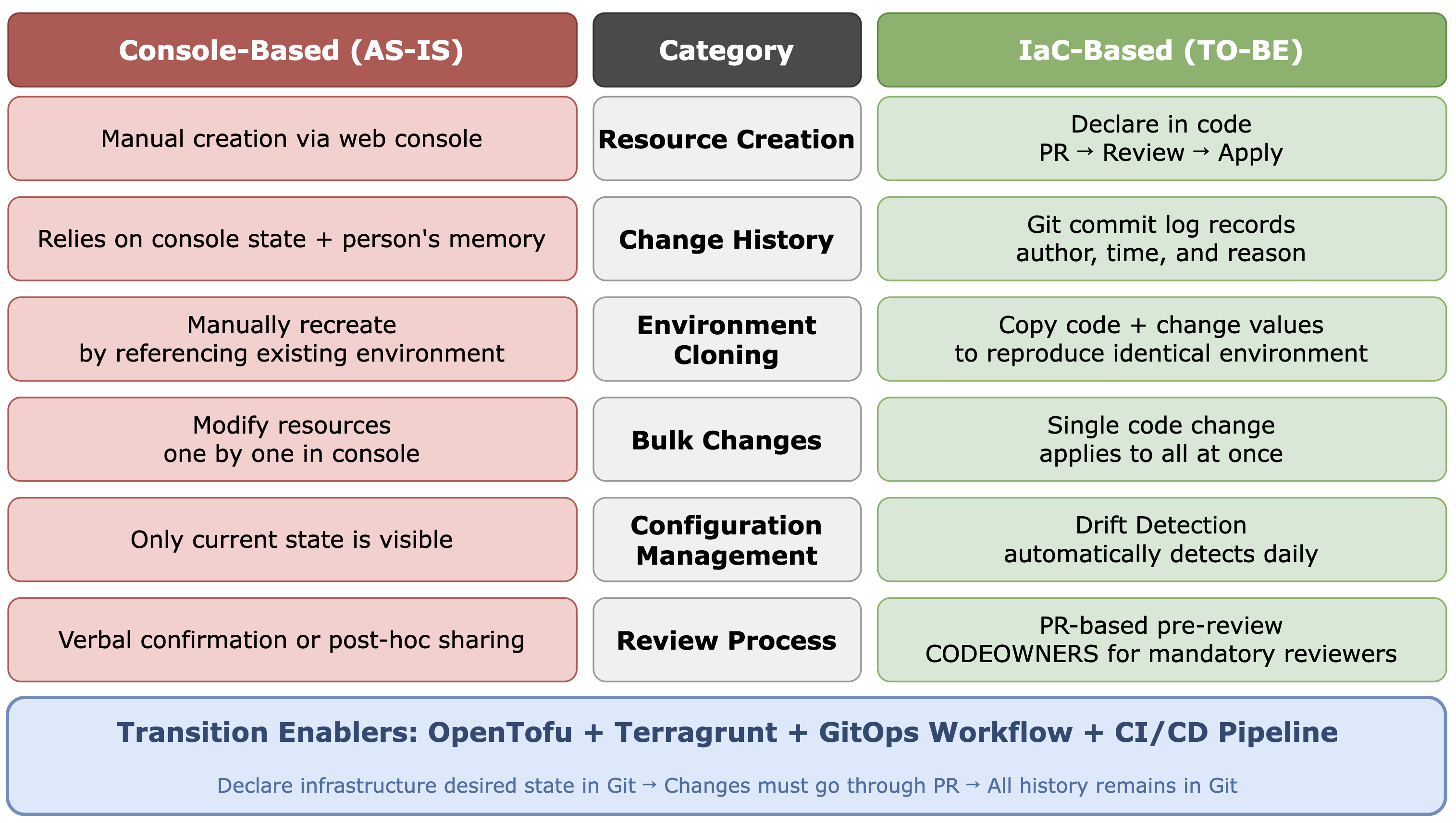 Expected changes after introducing IaC