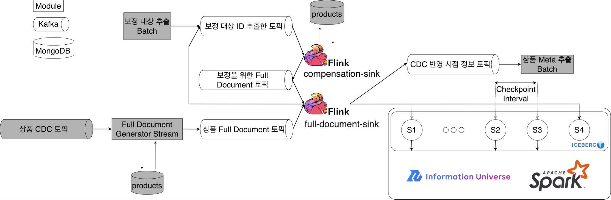 첫 번째 파이프라인 아키텍처
