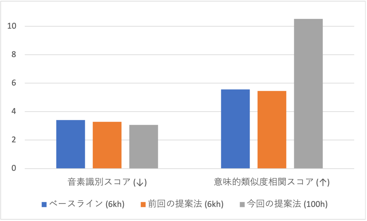 音素識別スコアと意味的類似度相関スコア