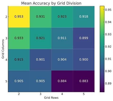 画面分割精度。2×2から5×5の各分割設定における精度を色で表示。暖色ほど高精度を示す。