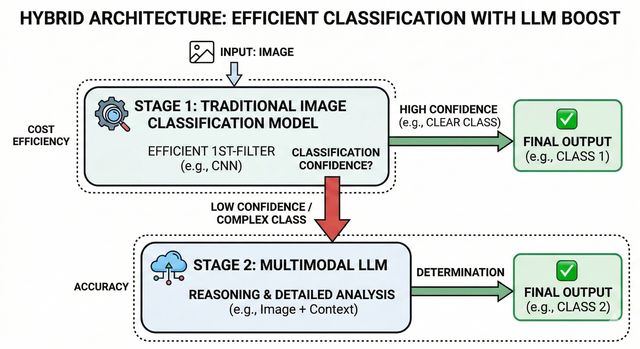 전통적인 ML 모델 + 멀티모달 LLM 하이브리드 구조