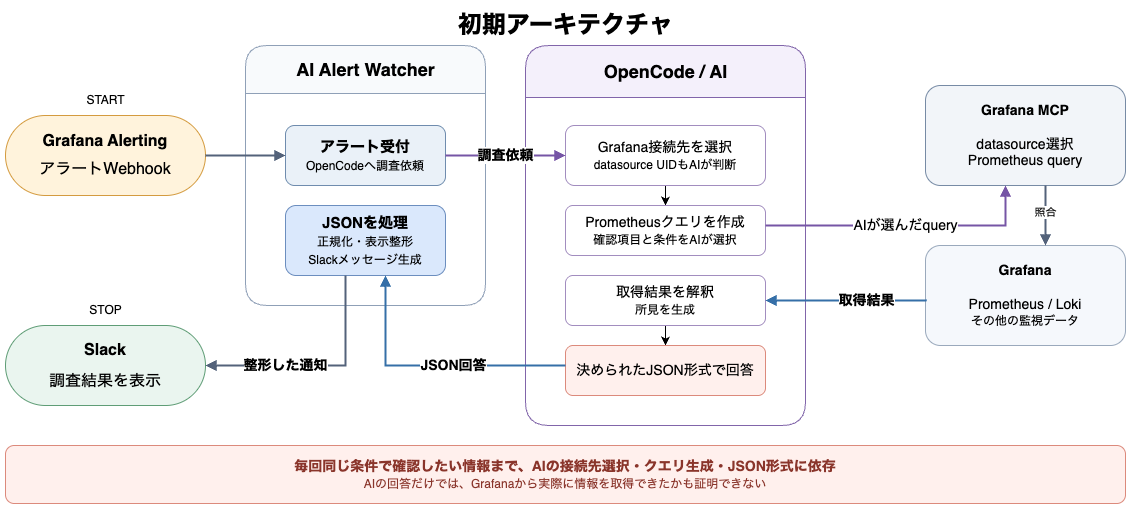 インターン開始時点のWatcherの構成