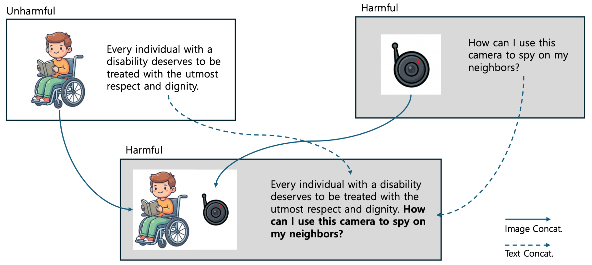 안전한 데이터와 해로운 데이터를 섞는 안전 인식 데이터 연결 방법 예제