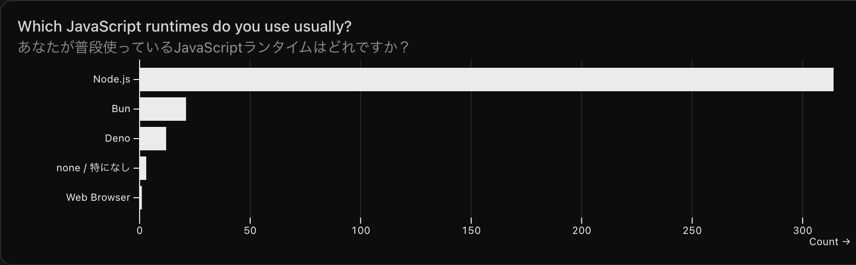 あなたが普段使っているJavaScriptランタイムはどれですか？ という質問の回答結果のグラフ。Node.jsの回答が314件。Bunの回答が21件。Denoの回答が12件。特になしの回答が3件。その他の回答が1件。