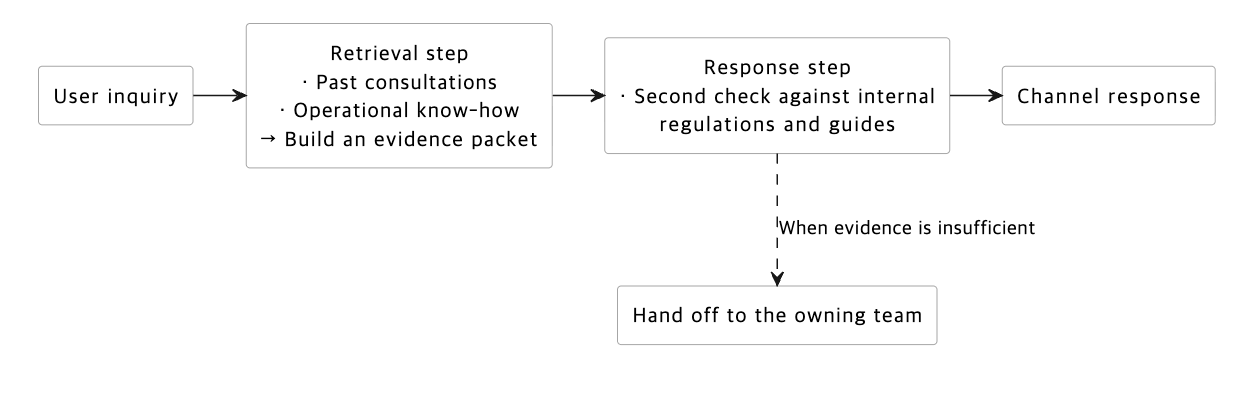 Operations channel workflow