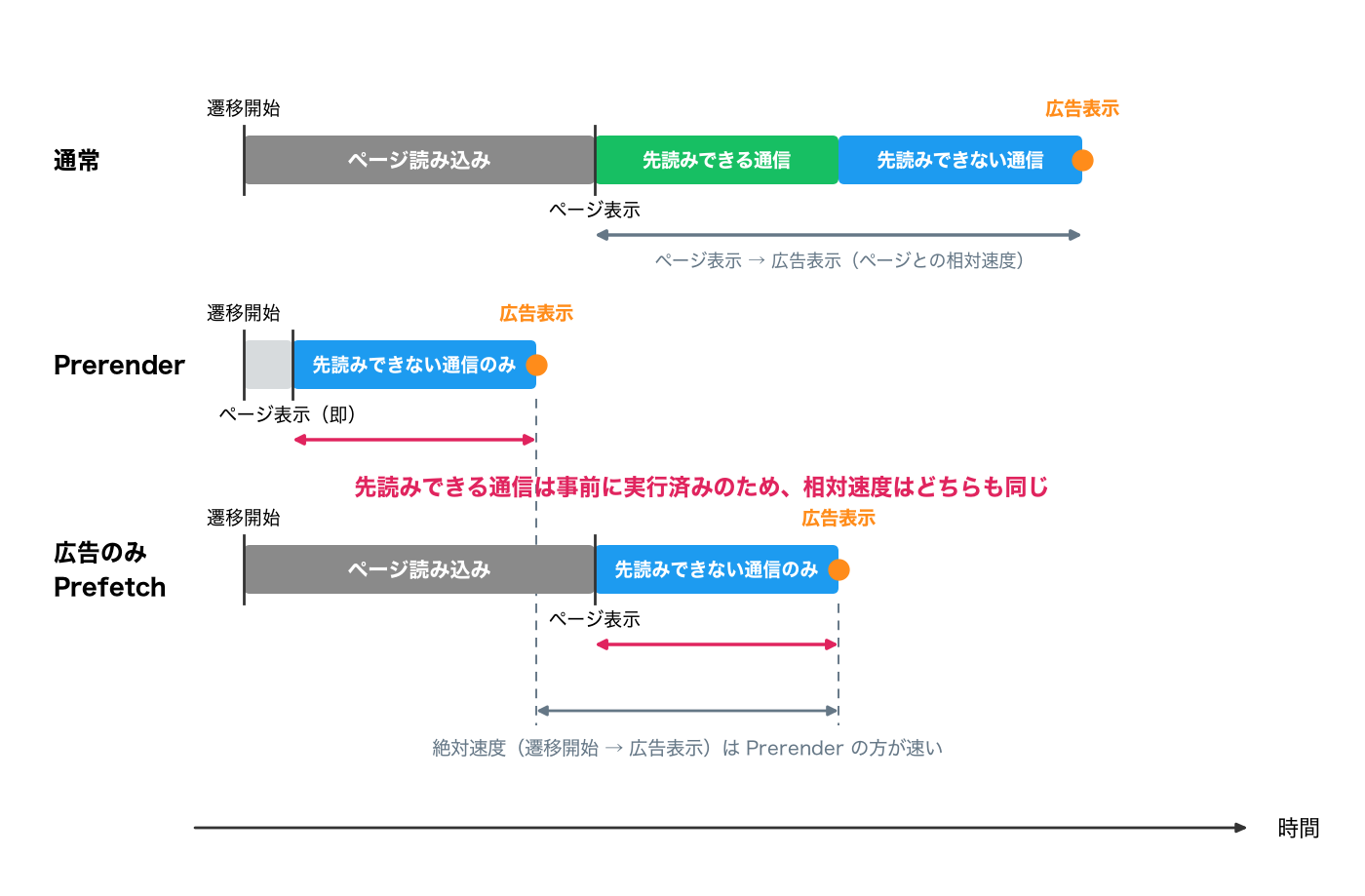 通常・Prerender・広告のみPrefetchのタイムライン比較。絶対速度はPrerenderが最速だが、ページ表示から広告表示までの相対速度はPrerenderと広告のみPrefetchで同じになる