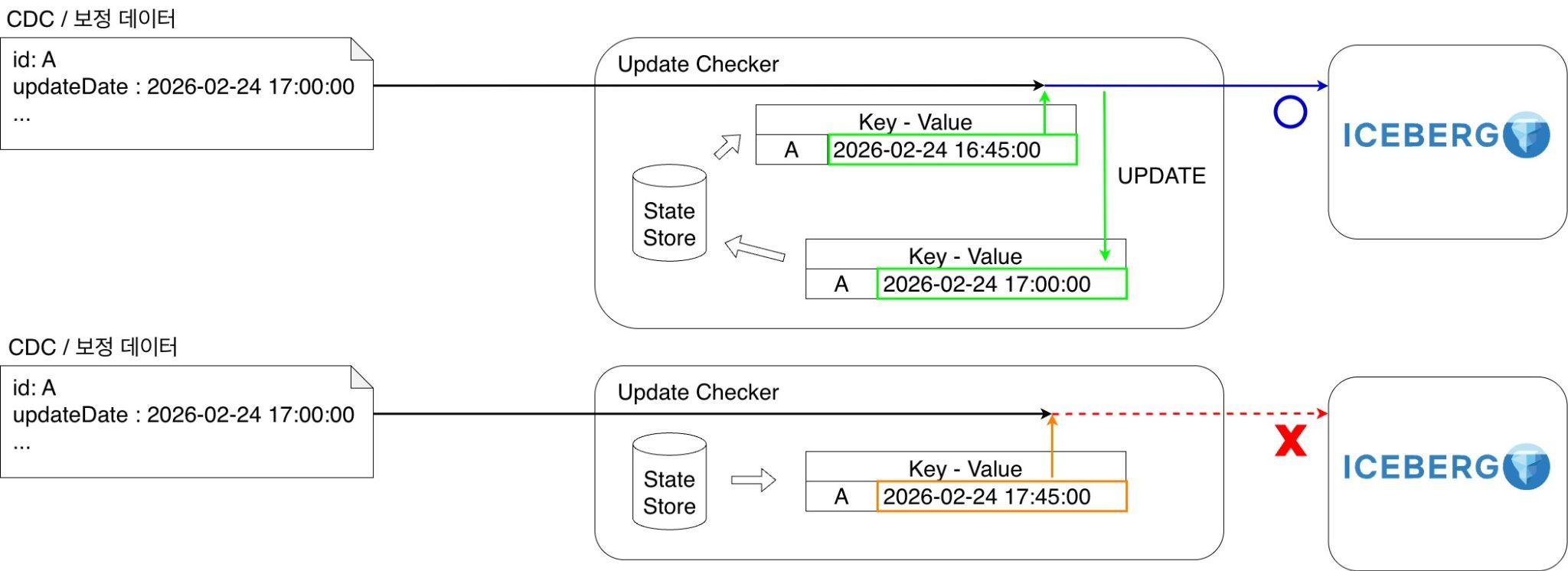 데이터의 최신성을 엄격하게 보장하기 위한 로직
